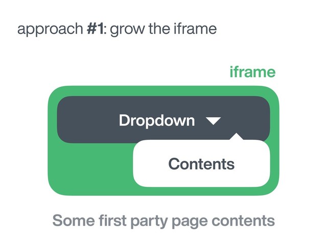 approach #1: grow the iframe
Dropdown
iframe
Some ﬁrst party page contents
Contents
