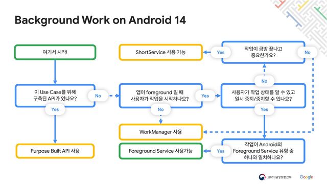 WorkManager ࢎਊ
Foreground Service ࢎਊоמ
੉ Use Caseܳ ਤ೧

ҳ୷ػ APIо ੓աਃ?
Background Work on Android 14
ৈӝࢲ द੘!
Yes
ShortService ࢎਊ оמ
Purpose Built API ࢎਊ
No
੘স੉ Әߑ ՘աҊ

઺ਃೠоਃ?
ࢎਊ੗о ੘স ࢚కܳ ঌ ࣻ ੓Ҋ

ੌद ઺૑/઺૑ೡ ࣻ ੓աਃ?
জ੉ foreground ੌ ٸ

ࢎਊ੗о ੘সਸ द੘ೞաਃ?
੘স੉ Android੄

Foreground Service ਬഋ ઺

ೞա৬ ੌ஖ೞաਃ?
Yes
Yes
No Yes
No
No
Yes
