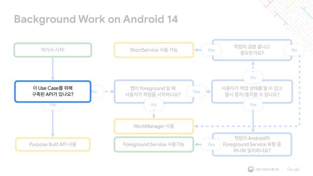 WorkManager ࢎਊ
Foreground Service ࢎਊоמ
੉ Use Caseܳ ਤ೧

ҳ୷ػ APIо ੓աਃ?
Background Work on Android 14
ৈӝࢲ द੘!
Yes
ShortService ࢎਊ оמ
Purpose Built API ࢎਊ
No
੘স੉ Әߑ ՘աҊ

઺ਃೠоਃ?
ࢎਊ੗о ੘স ࢚కܳ ঌ ࣻ ੓Ҋ

ੌद ઺૑/઺૑ೡ ࣻ ੓աਃ?
জ੉ foreground ੌ ٸ

ࢎਊ੗о ੘সਸ द੘ೞաਃ?
੘স੉ Android੄

Foreground Service ਬഋ ઺

ೞա৬ ੌ஖ೞաਃ?
Yes
Yes
No Yes
No
No
Yes
੉ Use Caseܳ ਤ೧

ҳ୷ػ APIо ੓աਃ?
