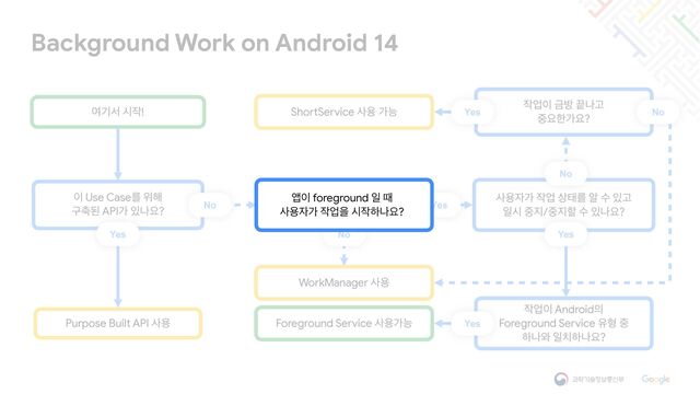WorkManager ࢎਊ
Foreground Service ࢎਊоמ
੉ Use Caseܳ ਤ೧

ҳ୷ػ APIо ੓աਃ?
Background Work on Android 14
ৈӝࢲ द੘!
Yes
ShortService ࢎਊ оמ
Purpose Built API ࢎਊ
No
੘স੉ Әߑ ՘աҊ

઺ਃೠоਃ?
ࢎਊ੗о ੘স ࢚కܳ ঌ ࣻ ੓Ҋ

ੌद ઺૑/઺૑ೡ ࣻ ੓աਃ?
জ੉ foreground ੌ ٸ

ࢎਊ੗о ੘সਸ द੘ೞաਃ?
੘স੉ Android੄

Foreground Service ਬഋ ઺

ೞա৬ ੌ஖ೞաਃ?
Yes
Yes
No Yes
No
No
Yes
জ੉ foreground ੌ ٸ

ࢎਊ੗о ੘সਸ द੘ೞաਃ?

