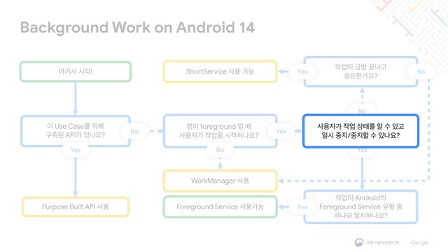 WorkManager ࢎਊ
Foreground Service ࢎਊоמ
੉ Use Caseܳ ਤ೧

ҳ୷ػ APIо ੓աਃ?
Background Work on Android 14
ৈӝࢲ द੘!
Yes
ShortService ࢎਊ оמ
Purpose Built API ࢎਊ
No
੘স੉ Әߑ ՘աҊ

઺ਃೠоਃ?
ࢎਊ੗о ੘স ࢚కܳ ঌ ࣻ ੓Ҋ

ੌद ઺૑/઺૑ೡ ࣻ ੓աਃ?
জ੉ foreground ੌ ٸ

ࢎਊ੗о ੘সਸ द੘ೞաਃ?
੘স੉ Android੄

Foreground Service ਬഋ ઺

ೞա৬ ੌ஖ೞաਃ?
Yes
Yes
No Yes
No
No
Yes
ࢎਊ੗о ੘স ࢚కܳ ঌ ࣻ ੓Ҋ

ੌद ઺૑/઺૑ೡ ࣻ ੓աਃ?
