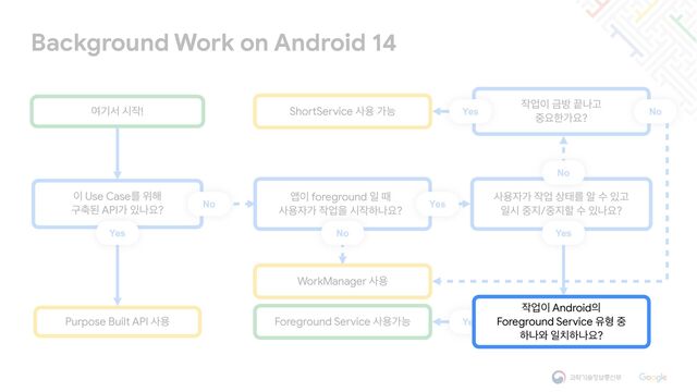 WorkManager ࢎਊ
Foreground Service ࢎਊоמ
੉ Use Caseܳ ਤ೧

ҳ୷ػ APIо ੓աਃ?
Background Work on Android 14
ৈӝࢲ द੘!
Yes
ShortService ࢎਊ оמ
Purpose Built API ࢎਊ
No
੘স੉ Әߑ ՘աҊ

઺ਃೠоਃ?
ࢎਊ੗о ੘স ࢚కܳ ঌ ࣻ ੓Ҋ

ੌद ઺૑/઺૑ೡ ࣻ ੓աਃ?
জ੉ foreground ੌ ٸ

ࢎਊ੗о ੘সਸ द੘ೞաਃ?
੘স੉ Android੄

Foreground Service ਬഋ ઺

ೞա৬ ੌ஖ೞաਃ?
Yes
Yes
No Yes
No
No
Yes
੘স੉ Android੄

Foreground Service ਬഋ ઺

ೞա৬ ੌ஖ೞաਃ?

