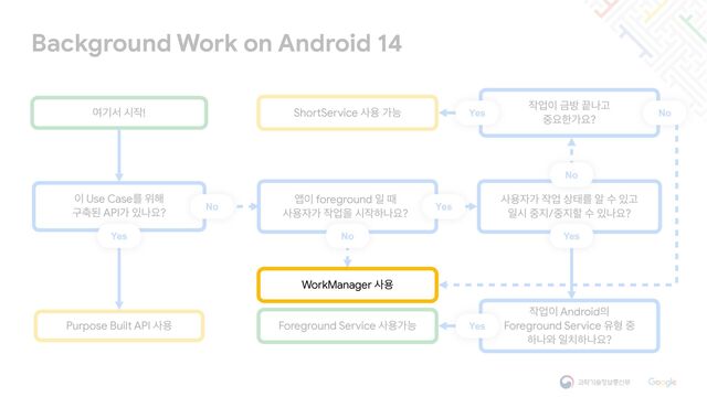 WorkManager ࢎਊ
Foreground Service ࢎਊоמ
੉ Use Caseܳ ਤ೧

ҳ୷ػ APIо ੓աਃ?
Background Work on Android 14
ৈӝࢲ द੘!
Yes
ShortService ࢎਊ оמ
Purpose Built API ࢎਊ
No
੘স੉ Әߑ ՘աҊ

઺ਃೠоਃ?
ࢎਊ੗о ੘স ࢚కܳ ঌ ࣻ ੓Ҋ

ੌद ઺૑/઺૑ೡ ࣻ ੓աਃ?
জ੉ foreground ੌ ٸ

ࢎਊ੗о ੘সਸ द੘ೞաਃ?
੘স੉ Android੄

Foreground Service ਬഋ ઺

ೞա৬ ੌ஖ೞաਃ?
Yes
Yes
No Yes
No
No
Yes
WorkManager ࢎਊ
