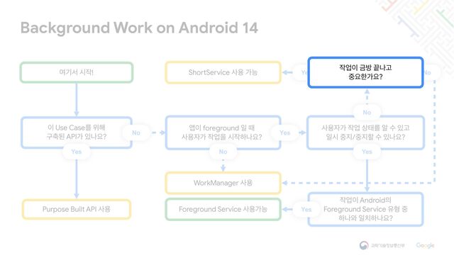 WorkManager ࢎਊ
Foreground Service ࢎਊоמ
੉ Use Caseܳ ਤ೧

ҳ୷ػ APIо ੓աਃ?
Background Work on Android 14
ৈӝࢲ द੘!
Yes
ShortService ࢎਊ оמ
Purpose Built API ࢎਊ
No
੘স੉ Әߑ ՘աҊ

઺ਃೠоਃ?
ࢎਊ੗о ੘স ࢚కܳ ঌ ࣻ ੓Ҋ

ੌद ઺૑/઺૑ೡ ࣻ ੓աਃ?
জ੉ foreground ੌ ٸ

ࢎਊ੗о ੘সਸ द੘ೞաਃ?
੘স੉ Android੄

Foreground Service ਬഋ ઺

ೞա৬ ੌ஖ೞաਃ?
Yes
Yes
No Yes
No
No
Yes
੘স੉ Әߑ ՘աҊ

઺ਃೠоਃ?
