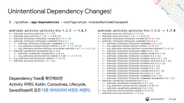 Unintentional Dependency Changes!
$ ./gradlew :app:dependencies --configuration releaseRuntimeClasspath
androidx.activity:activity-ktx:1.2.3 -> 1.6.1


+-- androidx.activity:activity:1.6.1 (*)


+-- androidx.core:core-ktx:1.1.0 -> 1.8.0 (*)


+-- androidx.lifecycle:lifecycle-runtime-ktx:2.5.1 (*)


+-- androidx.lifecycle:lifecycle-viewmodel-ktx:2.5.1


| +-- androidx.lifecycle:lifecycle-viewmodel:2.5.1 (*)


| +-- org.jetbrains.kotlin:kotlin-stdlib:1.6.21 -> 1.7.10 (*)


| \-- org.jetbrains.kotlinx:kotlinx-coroutines-android:1.6.1 -> 1.6.3 (*)


+-- androidx.savedstate:savedstate-ktx:1.2.0


| +-- androidx.savedstate:savedstate:1.2.0 (*)


| \-- org.jetbrains.kotlin:kotlin-stdlib:1.6.20 -> 1.7.10 (*)


+-- org.jetbrains.kotlin:kotlin-stdlib:1.7.10 (*)


\-- androidx.activity:activity:1.6.1 (c)
androidx.activity:activity-ktx:1.2.3 -> 1.7.0


+-- androidx.activity:activity:1.7.0 (*)


+-- androidx.core:core-ktx:1.1.0 -> 1.8.0 (*)


+-- androidx.lifecycle:lifecycle-runtime-ktx:2.6.1 (*)


+-- androidx.lifecycle:lifecycle-viewmodel-ktx:2.6.1


| +-- androidx.lifecycle:lifecycle-viewmodel:2.6.1 (*)


| +-- org.jetbrains.kotlin:kotlin-stdlib:1.8.10 (*)


| +-- org.jetbrains.kotlinx:kotlinx-coroutines-android:1.6.4 (*)


| +-- androidx.lifecycle:lifecycle-common:2.6.1 (c)


| +-- androidx.lifecycle:lifecycle-common-java8:2.6.1 (c)


| +-- androidx.lifecycle:lifecycle-livedata:2.6.1 (c)


| +-- androidx.lifecycle:lifecycle-livedata-core:2.6.1 (c)


| +-- androidx.lifecycle:lifecycle-livedata-core-ktx:2.6.1 (c)


| +-- androidx.lifecycle:lifecycle-livedata-ktx:2.6.1 (c)


| +-- androidx.lifecycle:lifecycle-process:2.6.1 (c)


| +-- androidx.lifecycle:lifecycle-runtime:2.6.1 (c)


| +-- androidx.lifecycle:lifecycle-runtime-ktx:2.6.1 (c)


| +-- androidx.lifecycle:lifecycle-service:2.6.1 (c)


| +-- androidx.lifecycle:lifecycle-viewmodel:2.6.1 (c)


| \-- androidx.lifecycle:lifecycle-viewmodel-savedstate:2.6.1 (c)


+-- androidx.savedstate:savedstate-ktx:1.2.1


| +-- androidx.savedstate:savedstate:1.2.1 (*)


| +-- org.jetbrains.kotlin:kotlin-stdlib:1.8.10 (*)


| \-- androidx.savedstate:savedstate:1.2.1 (c)


+-- org.jetbrains.kotlin:kotlin-stdlib:1.8.10 (*)


\-- androidx.activity:activity:1.7.0 (c)
Dependency Treeܳ ഛੋ೧ࠁݶ

Activity ৻ীب Kotlin, Coroutines, Lifecycle,
SavedState৬ э਷ ׮ܲ ۄ੉࠳۞ܻ ߡ੹ب ߄Ո׮.
