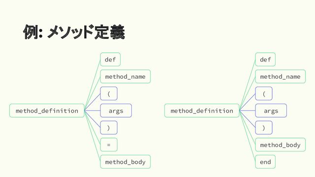 例: メソッド定義
method_definition
def
method_name
(
args
)
method_body
end
method_definition
def
method_name
(
args
)
=
method_body
