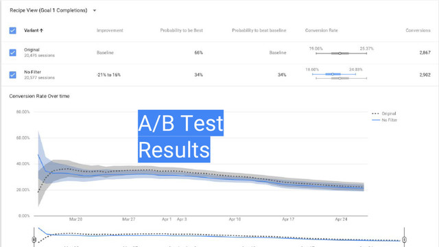 A/B Test
Results
