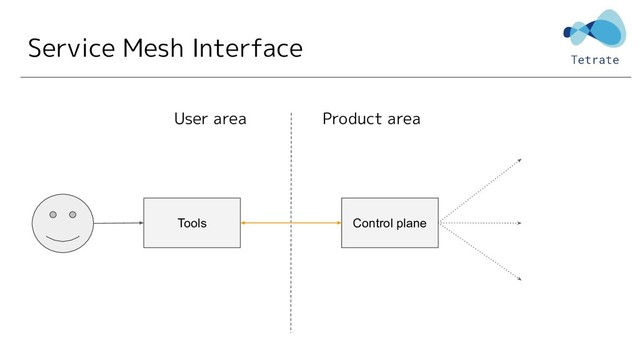 Service Mesh Interface
Control plane
Tools
User area Product area
