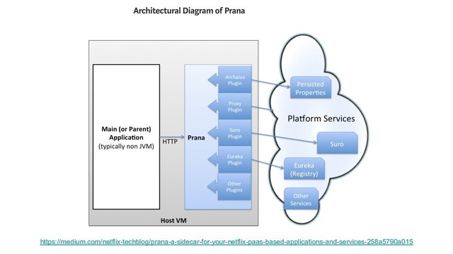 https://medium.com/netflix-techblog/prana-a-sidecar-for-your-netflix-paas-based-applications-and-services-258a5790a015
