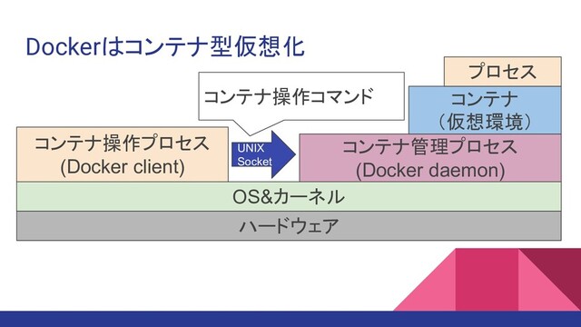 Dockerはコンテナ型仮想化
ハードウェア
OS&カーネル
コンテナ管理プロセス
(Docker daemon)
コンテナ
（仮想環境）
コンテナ操作プロセス
(Docker client)
UNIX
Socket
プロセス
コンテナ操作コマンド
