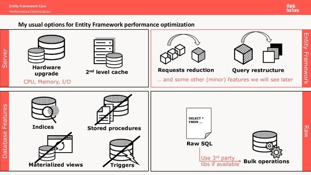 Entity Framework Core
Performance Optimization
My usual options for Entity Framework performance optimization
2nd level cache
Hardware
upgrade
Materialized views
Stored procedures
Triggers
Database Features Server
Raw
SELECT *
FROM …
Raw SQL
Bulk operations
Indices
Entity Framework
Requests reduction Query restructure
… and some other (minor) features we will see later
Use 3rd party
libs if available
CPU, Memory, I/O
