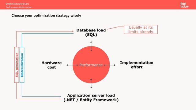 Entity Framework Core
Performance Optimization
Choose your optimization strategy wisely
Usually at its
limits already
Database load
(SQL)
Application server load
(.NET / Entity Framework)
Performance
Implementation
effort
Hardware
cost
SQL generation
Materialization
