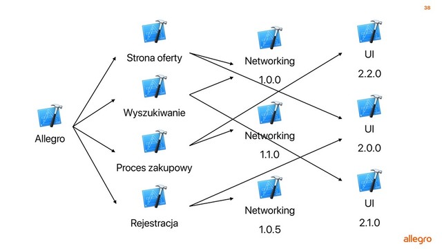 38
Allegro
Strona oferty
Proces zakupowy
Wyszukiwanie
Rejestracja
Networking
1.0.0
Networking
1.0.5
UI
2.0.0
UI
2.2.0
UI
2.1.0
Networking
1.1.0
