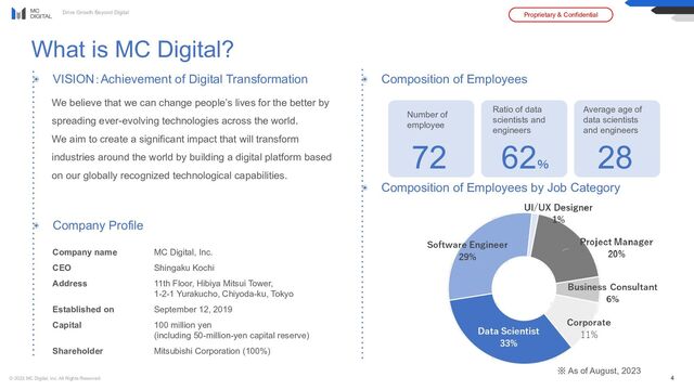 Drive Growth Beyond Digital Proprietary & Confidential
© 2023 MC Digital, Inc. All Rights Reserved. 4
◉ Composition of Employees
Company name MC Digital, Inc.
CEO Shingaku Kochi
Address 11th Floor, Hibiya Mitsui Tower,
1-2-1 Yurakucho, Chiyoda-ku, Tokyo
Established on September 12, 2019
Capital 100 million yen
(including 50-million-yen capital reserve)
Shareholder Mitsubishi Corporation (100%)
◉ VISION：Achievement of Digital Transformation
◉ Company Profile
We believe that we can change people’s lives for the better by
spreading ever-evolving technologies across the world.
We aim to create a significant impact that will transform
industries around the world by building a digital platform based
on our globally recognized technological capabilities.
Number of
employee
62％
Average age of
data scientists
and engineers
◉ Composition of Employees by Job Category
What is MC Digital?
72
Ratio of data
scientists and　　
engineers
28
※ As of August, 2023
