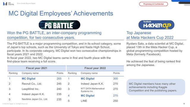Drive Growth Beyond Digital Proprietary & Confidential
© 2023 MC Digital, Inc. All Rights Reserved. 8
The PG BATTLE is a major programming competition, and in its school category, some
of Japan’s top schools, such as the University of Tokyo and Nada High School,
participate. In its corporate category, MC Digital won two consecutive championships in
fiscal years 2021 and 2022.
In fiscal year 2022, two MC Digital teams came in first and fourth place with the
first-place team receiving a full score.
MC Digital Employees’ Achievements
Fiscal year 2021
Ranking Company name Points
1 MC Digital 265
2 Recruit Co., Ltd. 245
3 LeapMind Inc. 240
4 Indeed Japan K.K. 235
5 Navitime Japan Co., Ltd. 235
Fiscal year 2022
Ranking Company name Points
1 MC Digital 300
2 Indeed Japan K.K. 270
3 NTT DATA Mathematical
Systems Inc.
270
4 MC Digital 270
5 LINE 250
Won the PG BATTLE, an inter-company programming
competition, for two consecutive years.
Top Japanese
at Meta Hackers Cup 2022
Ryotaro Sato, a data scientist at MC Digital,
placed 13th in the Meta Hacker Cup, a
global programming competition hosted by
Meta (formerly Facebook).
He achieved the feat of being ranked first
among the Japanese.
MC Digital members have many other
achievements including Kaggle
Competition and the publishing papers.
