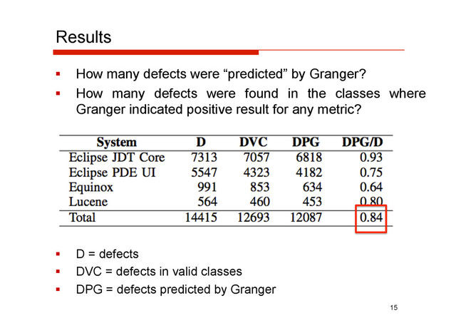 Results
  How many defects were “predicted” by Granger?
  How many defects were found in the classes where
Granger indicated positive result for any metric?
  D = defects
  DVC = defects in valid classes
  DPG = defects predicted by Granger
15
