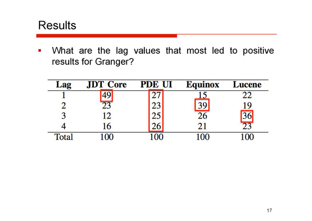 Results
  What are the lag values that most led to positive
results for Granger?
17
