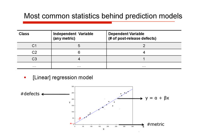 Most common statistics behind prediction models
  [Linear] regression model
4
Class Independent Variable
(any metric)
Dependent Variable
(# of post-release defects)
C1 5 2
C2 6 4
C3 4 1
… … …
#defects
#metric
y = α + βx
