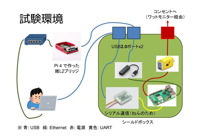 ࢼݧ؀ڥ コンセントへ
（ワットモニター経由）
USB2.0ポートx2
シリアル通信（ねんのため）
Pi 4 で作った
雑L2ブリッジ
※ 青: USB 緑: Ethernet 赤: 電源 黄色: UART
シールドボックス
