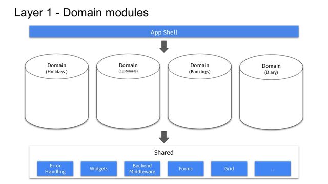 Shared
Forms Grid
Error
Handling
Widgets
Backend
Middleware
...
App Shell
Domain
(Holidays )
Domain
(Customers)
Domain
(Bookings)
Domain
(Diary)
Layer 1 - Domain modules
