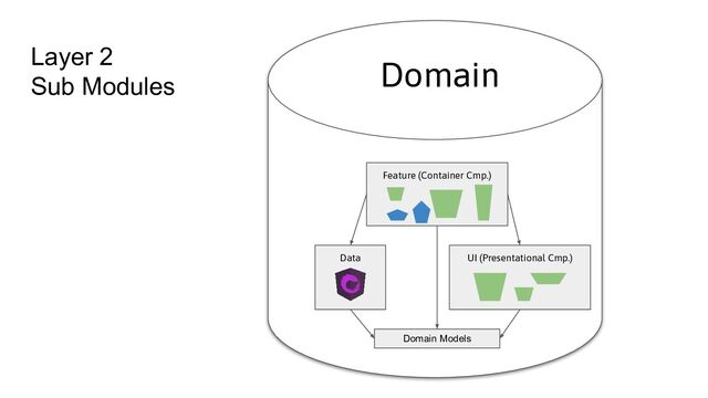 Domain
Feature (Container Cmp.)
Data UI (Presentational Cmp.)
Domain Models
Layer 2
Sub Modules
