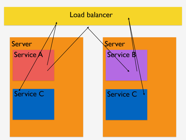 Server
Service A
Server
Service B
Service C Service C
Load balancer
