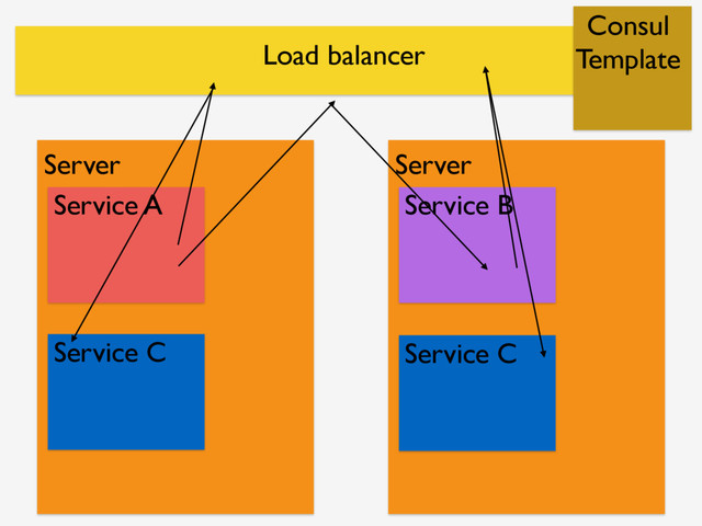 Server
Service A
Server
Service B
Service C Service C
Load balancer
Consul
Template
