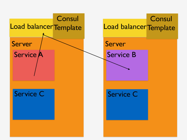 Server
Service A
Server
Service B
Service C Service C
Load balancer
Consul
Template Load balancer
Consul
Template
