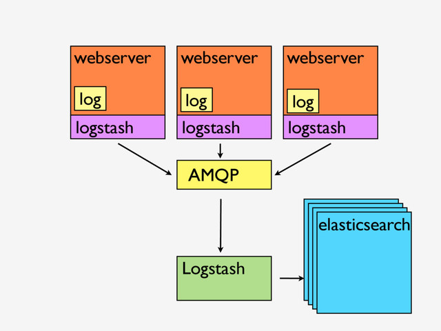Logstash
elasticsearch
webserver webserver webserver
AMQP
log log log
logstash logstash logstash
