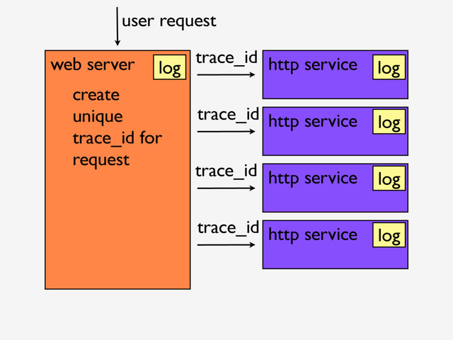 web server http service
http service
http service
http service
create
unique
trace_id for
request
user request
trace_id
trace_id
trace_id
trace_id
log
log
log
log
log
