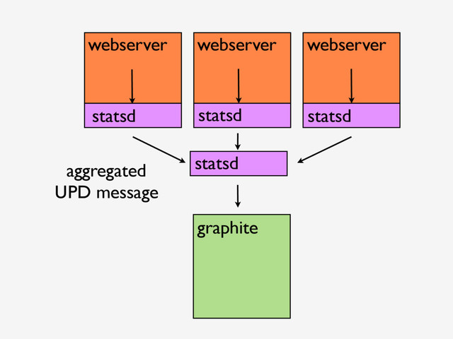 webserver webserver webserver
statsd statsd
statsd
graphite
aggregated
UPD message
statsd
