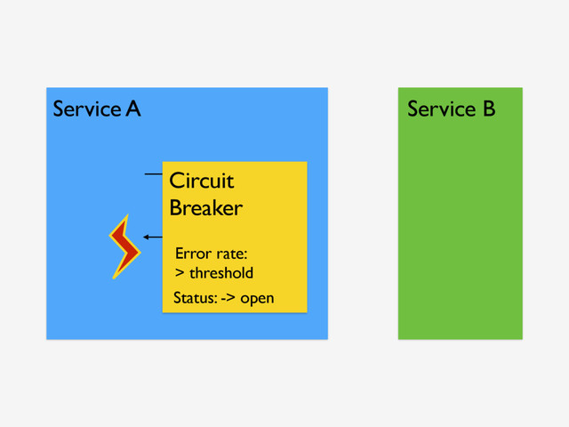 Service A Service B
Circuit
Breaker
Status: -> open
Error rate:
> threshold
