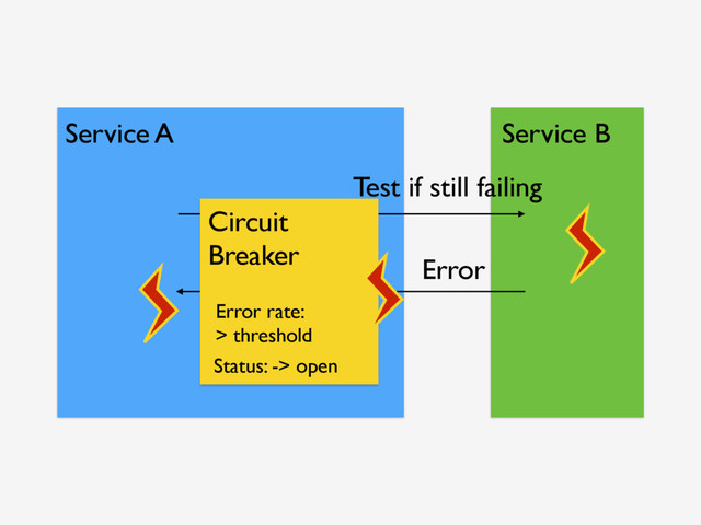 Service A Service B
Error
Circuit
Breaker
Status: -> open
Error rate:
> threshold
Test if still failing
