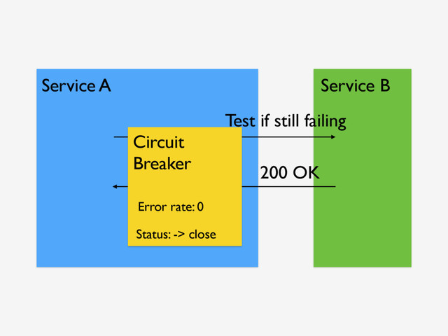 Service A Service B
200 OK
Circuit
Breaker
Status: -> close
Error rate: 0
Test if still failing
