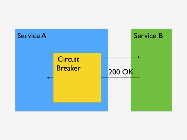 Service A Service B
200 OK
Circuit
Breaker
