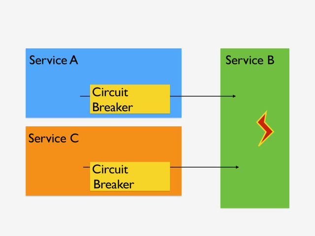 Service A Service B
Circuit
Breaker
Service C
Circuit
Breaker
