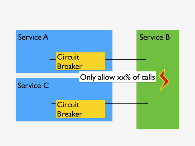 Service A Service B
Circuit
Breaker
Service C
Circuit
Breaker
Only allow xx% of calls
