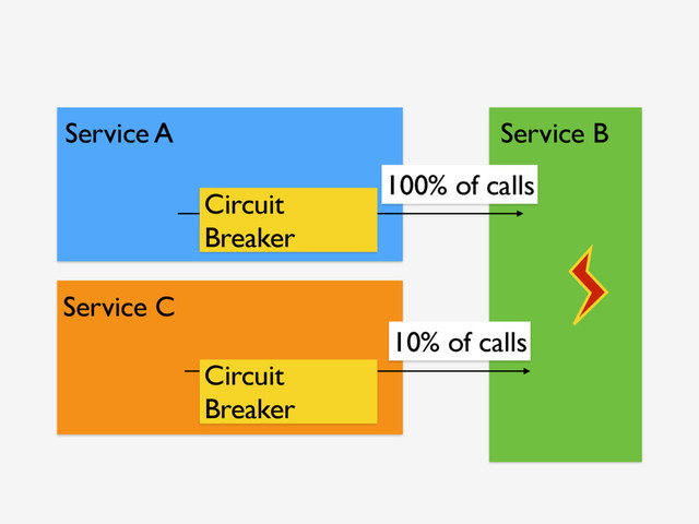Service A Service B
Circuit
Breaker
Service C
Circuit
Breaker
100% of calls
10% of calls

