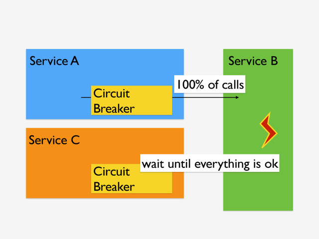 Service A Service B
Circuit
Breaker
Service C
Circuit
Breaker
100% of calls
wait until everything is ok
