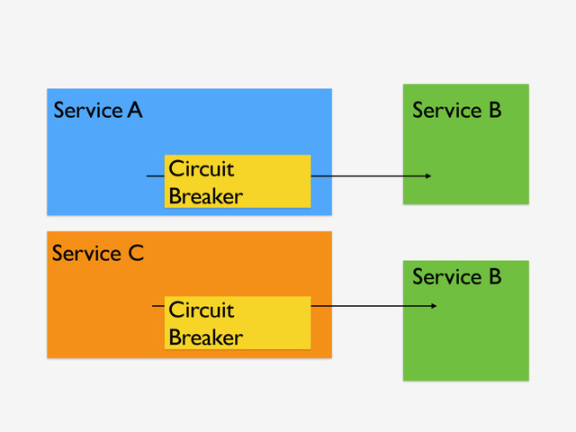 Service A Service B
Circuit
Breaker
Service C
Circuit
Breaker
Service B
