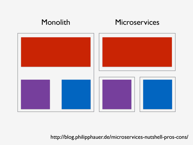 http://blog.philipphauer.de/microservices-nutshell-pros-cons/
Monolith Microservices
