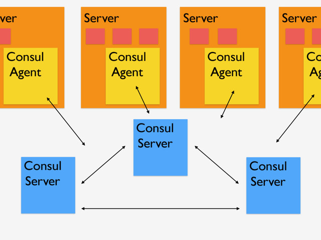 Consul
Server
Consul
Server
Consul
Server
Consul
Agent
ver
Consul
Agent
Server
Consul
Agent
Server
Co
Ag
Server
