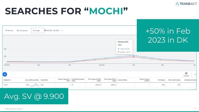 SEARCHES FOR “MOCHI”
#BrightonSEO 34
+50% in Feb
2023 in DK
Avg. SV @ 9.900
