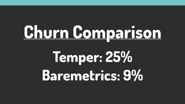 Churn Comparison
Temper: 25%
Baremetrics: 9%
