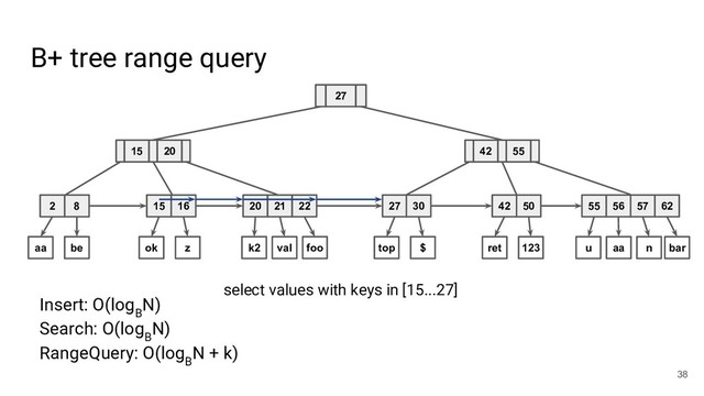 B+ tree range query
38
27
15 20
2 8 15 16 20 21 22 27 30 42 50 55 56 57 62
42 55
aa be ok z k2 val foo top $ ret 123 u aa n bar
Insert: O(log
B
N)
Search: O(log
B
N)
RangeQuery: O(log
B
N + k)
select values with keys in [15...27]
