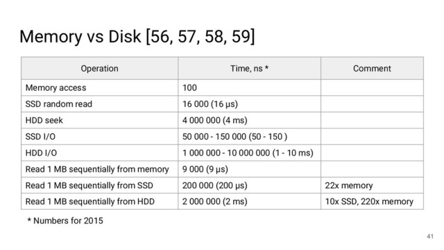 41
Memory vs Disk [56, 57, 58, 59]
Operation Time, ns * Comment
Memory access 100
SSD random read 16 000 (16 µs)
HDD seek 4 000 000 (4 ms)
SSD I/O 50 000 - 150 000 (50 - 150 )
HDD I/O 1 000 000 - 10 000 000 (1 - 10 ms)
Read 1 MB sequentially from memory 9 000 (9 µs)
Read 1 MB sequentially from SSD 200 000 (200 µs) 22x memory
Read 1 MB sequentially from HDD 2 000 000 (2 ms) 10x SSD, 220x memory
* Numbers for 2015
