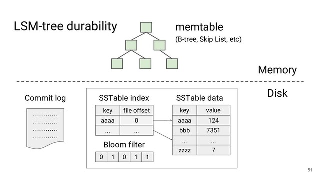 51
Memory
Disk
memtable
(B-tree, Skip List, etc)
SSTable data
aaaa
bbb
...
zzzz
Commit log
124
7351
...
7
…………
…………
…………
…………
key file offset
aaaa 0
SSTable index
... ...
key value
0 1 0 1 1
Bloom filter
LSM-tree durability
