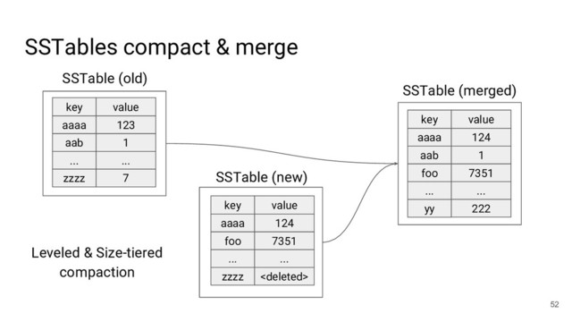 52
SSTables compact & merge
aaaa
foo
...
zzzz
124
7351
...

key value
aaaa
aab
...
zzzz
123
1
...
7
key value
aaaa
aab
...
yy
124
1
...
222
key value
foo 7351
SSTable (merged)
SSTable (old)
SSTable (new)
Leveled & Size-tiered
compaction
