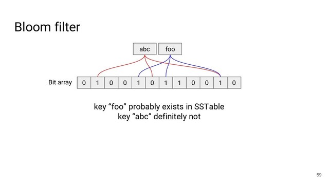 Bloom filter
59
0 1 0 0 1 0 1 1 0 0 1 0
abc foo
key “foo” probably exists in SSTable
key “abc” definitely not
Bit array
