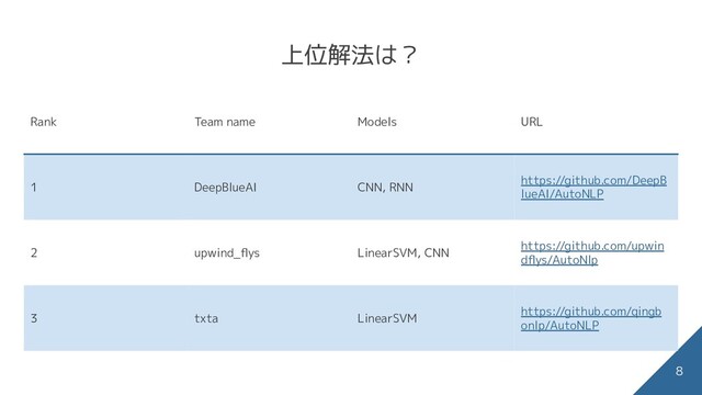 上位解法は？
8
Rank Team name Models URL
1 DeepBlueAI CNN, RNN
https://github.com/DeepB
lueAI/AutoNLP
2 upwind_ﬂys LinearSVM, CNN
https://github.com/upwin
dﬂys/AutoNlp
3 txta LinearSVM
https://github.com/qingb
onlp/AutoNLP
